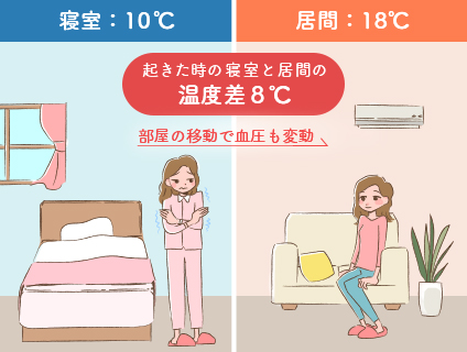 寝室の室温にも気を付け、17℃前後になるよう設定しましょう