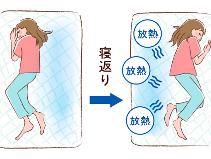 吸放湿性や通気性の高い「冷感寝具」は、一晩中ひんやり感が続きます。